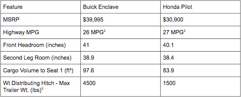 2018 Buick Enclave vs Honda Pilot