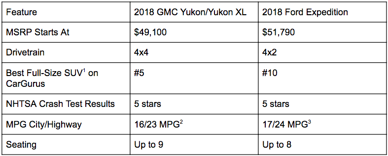 2018 GMC Yukon/Yukon XL vs Ford Expedition